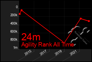 Total Graph of 24m