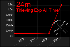 Total Graph of 24m