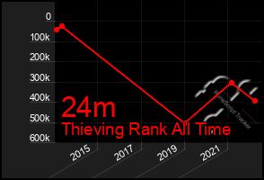 Total Graph of 24m