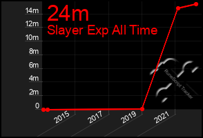 Total Graph of 24m