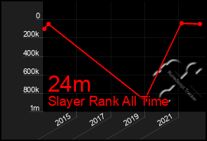 Total Graph of 24m