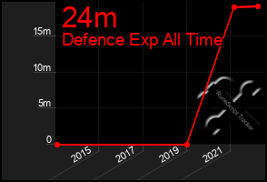 Total Graph of 24m