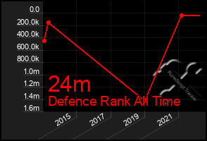 Total Graph of 24m