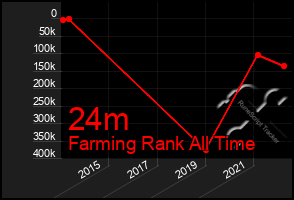 Total Graph of 24m