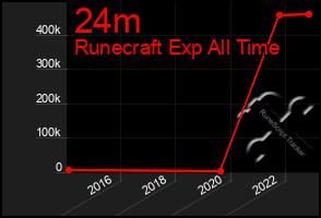 Total Graph of 24m