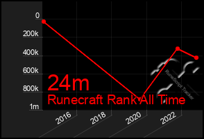 Total Graph of 24m