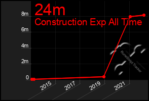 Total Graph of 24m