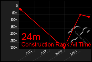 Total Graph of 24m