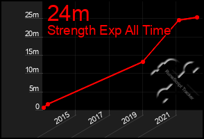 Total Graph of 24m