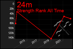 Total Graph of 24m