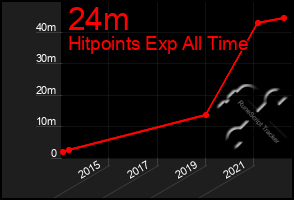 Total Graph of 24m