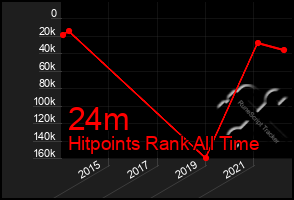 Total Graph of 24m