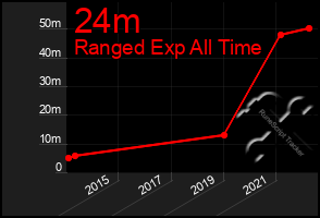 Total Graph of 24m