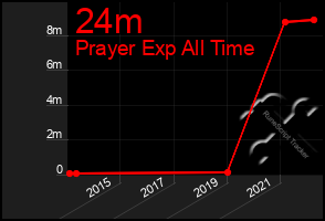 Total Graph of 24m
