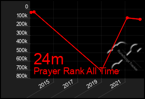 Total Graph of 24m