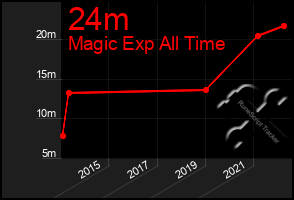 Total Graph of 24m