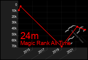 Total Graph of 24m