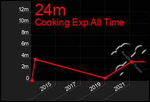 Total Graph of 24m