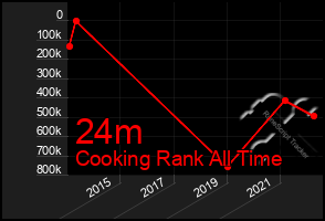 Total Graph of 24m