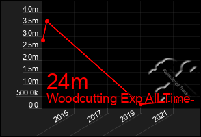 Total Graph of 24m