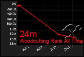 Total Graph of 24m