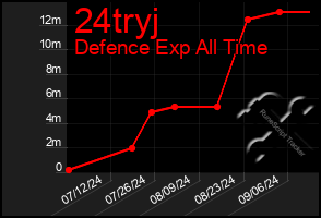 Total Graph of 24tryj