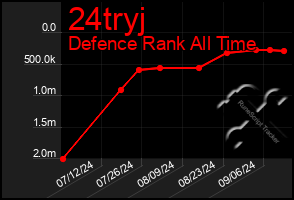 Total Graph of 24tryj