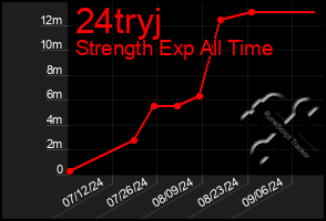 Total Graph of 24tryj