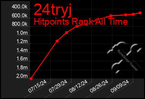 Total Graph of 24tryj