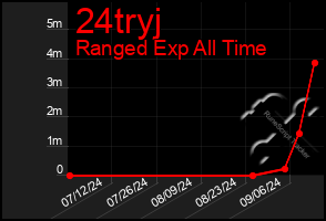 Total Graph of 24tryj