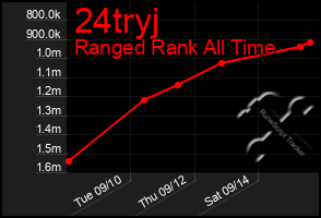 Total Graph of 24tryj