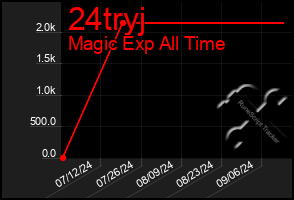 Total Graph of 24tryj