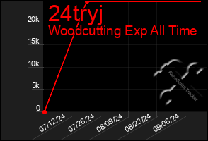 Total Graph of 24tryj