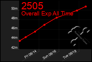 Total Graph of 2505