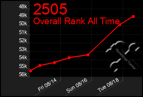 Total Graph of 2505