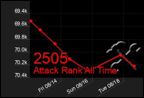 Total Graph of 2505