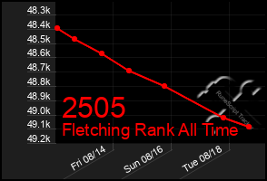 Total Graph of 2505