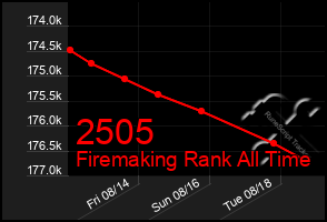 Total Graph of 2505