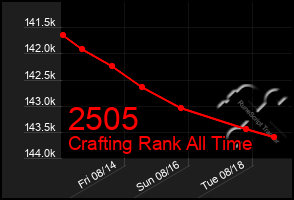 Total Graph of 2505