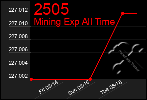 Total Graph of 2505