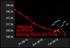 Total Graph of 2505