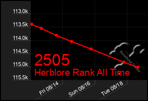 Total Graph of 2505