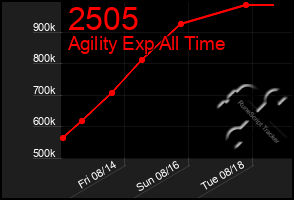 Total Graph of 2505