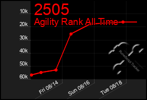 Total Graph of 2505