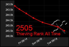 Total Graph of 2505