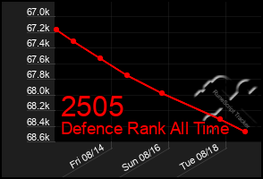 Total Graph of 2505