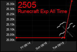 Total Graph of 2505