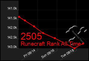 Total Graph of 2505