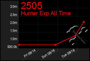 Total Graph of 2505