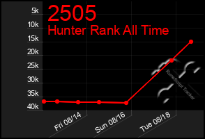 Total Graph of 2505